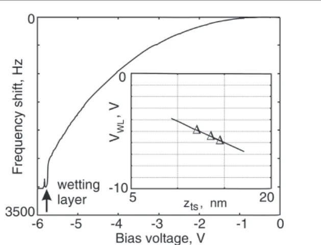 Figure 7. Observation of the InAs wetting layer (WL). The frequency shift due to background electrostatic forces follows a parabola which shows a sudden jump, an indication of the presence of a large number of states