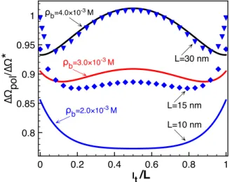 FIG. 6. Electrostatic grand potential of the translocating polymer rescaled by the characteristic energy ∆Ω ∗ = k B T ℓ B λ˜ 2 /(2κ) versus the adimensional translocation coordinate l t /L