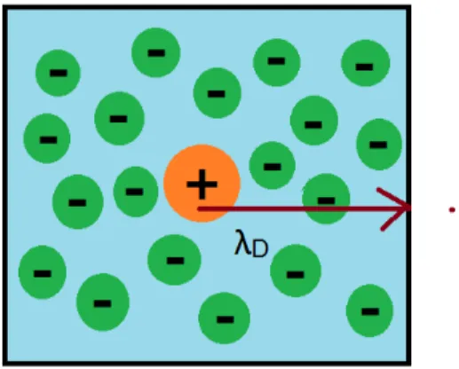 Figure 2.1: Debye-H¨ uckel Screening Length is the radius of the ionic cloud.