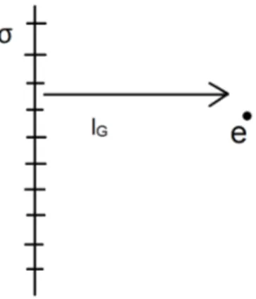 Figure 2.2: Gouy-Chapman Length.