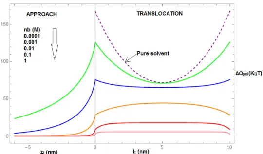 Figure 5.4: Polymer grand potential in the approach and translocation phases through a neutral membrane (σ m = 0) for different salt concentrations in the limit of  m = 0