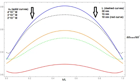 Figure 5.6: Polymer translocation energy rescaled by the characteristic energy