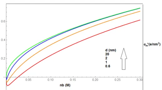 Figure 5.9: The critical membrane surface charge density versus the solution concentration for different membrane thickness values.