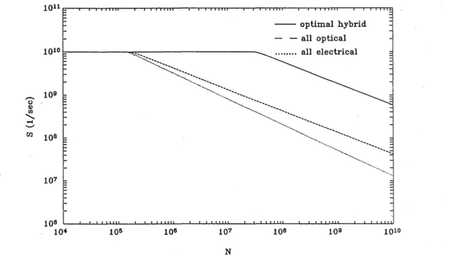 Fig. 16.  S versusN  (three dimensions):  B  =  100 Mbits/s,p  =  0.6,  E  =  1 pJ.  Repeaters are assumed for the all-electrical case.