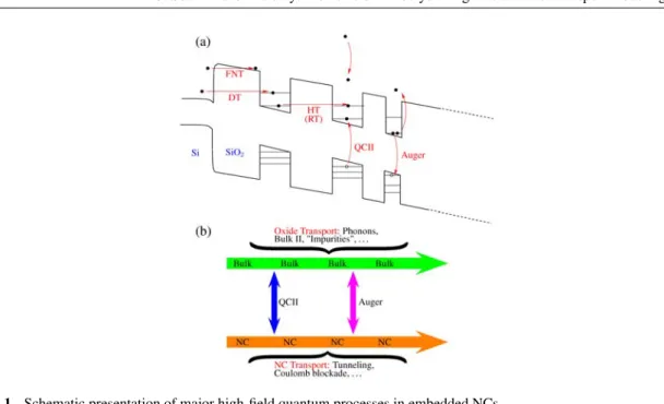 Fig. 1 Schematic presentation of major high-ﬁeld quantum processes in embedded NCs.