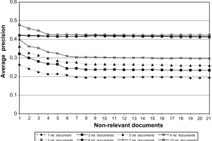 Fig. 3. Eﬀect of relevant and non-relevant documents on query expansion from user feedback.