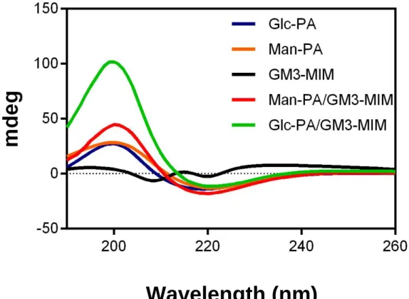 Figure 16 CD spectra of amphiphilic glycopeptide solutions, GM3-MIM and GM3- GM3-MIM integrated glycopeptide systems
