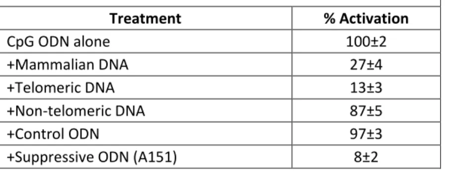 Table 1.4. The effects of suppressive ODN on CpG-induced  immune activation (Adapted from [88])