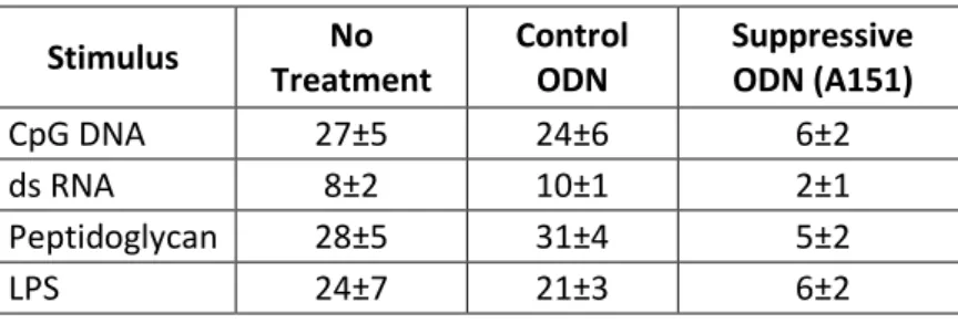 Table 1.5. The effect of Suppressive ODN on IFNγ production  induced by several immune activators (Adapted from [88])