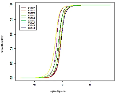 Figure 3.2. Smoothed CDF plot for data quality assessment. The plot suggests there is no observable  bias  at  global  level  that  might  interfere  with  downstream  analysis  in  any  of  the  9  experiments  included