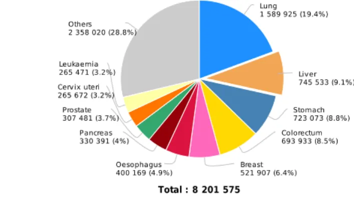 Figure  1.2:  Estimated  number  of  cancer-related  deaths,  divided  according  to  cancer