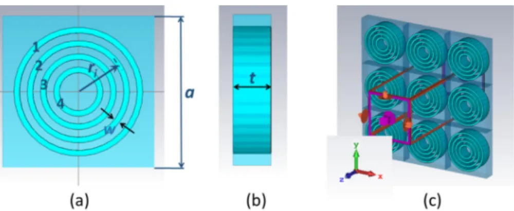 Fig. 1. General geometry of the studied structure: (a) unit cell of two-dimensional periodic structure obtained by embedding four arrays of annular apertures with mid-radius r i , i = 1, 2, 3, 4, front view; (b) cross-section of the same unit cell; (c) fra