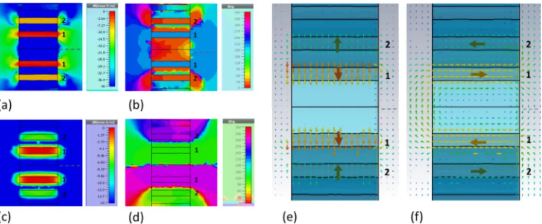 Fig. 5. Details of (a) magnitude and (b) phase for E y component, and (c) magnitude and (d) phase for H z component; quiver maps for (e) electric and (f) magnetic fields, obtained by taking into account all, i.e., x, y, and z components; large arrows schem