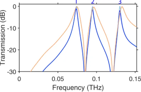 Fig. 7. Transmission for array 1234 with a = 800 µm, ε s = 1, t = 200 µm, case of wide (orange lines) and narrow (blue lines) slits; array is made of silver (solid lines) and PEC (dotted lines); dotted and solid lines are almost indistinguishable, except f