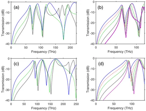 Fig. 9. Transmission for array 1234 with a = 800 nm, ε s = 1; (a-d) solid dark-blue line - -t = 50 nm, (b,d) dashed red line - t = 100 nm, (a-d) dash-dotted green line - t = 200 nm, (a-d) dotted black line - t = 400 nm, (b,d) solid violet line - t = 600 nm