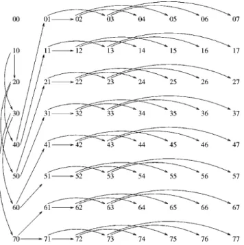 Figure 5. Embedding of 63-node complete binary tree in the 2-dimensional product of shuffle-exchange graphs.
