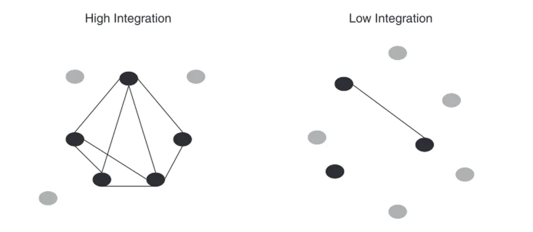 Figure 1: Hypothesized Friendship Patterns Resulting From High and Low Identity Integration NOTE: Black circles represent host culture (non-Chinese) friends