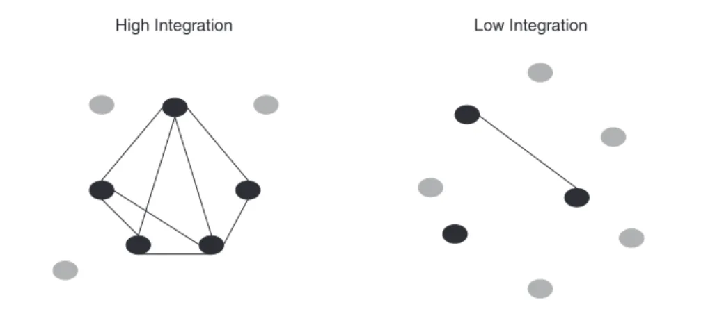 Figure 1: Hypothesized Friendship Patterns Resulting From High and Low Identity Integration NOTE: Black circles represent host culture (non-Chinese) friends