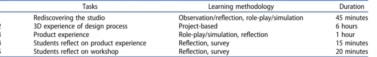 Table 1 represents the tasks carried out by the students during and after the workshop.