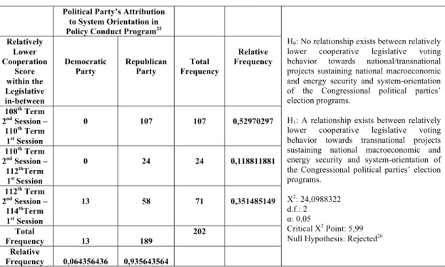 Table 18: Chi-square statistics calculation for the first null hypothesis in the American context  under Keystone XL pipeline project case