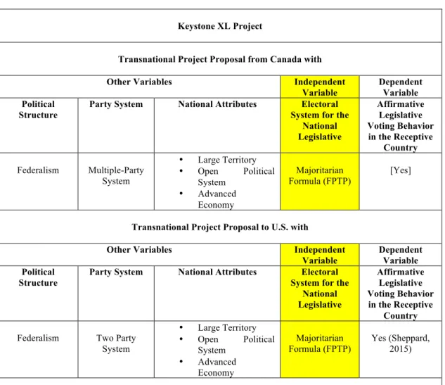 Table 1: Framework for the most different systems design by referring to transnational project  proposal flow
