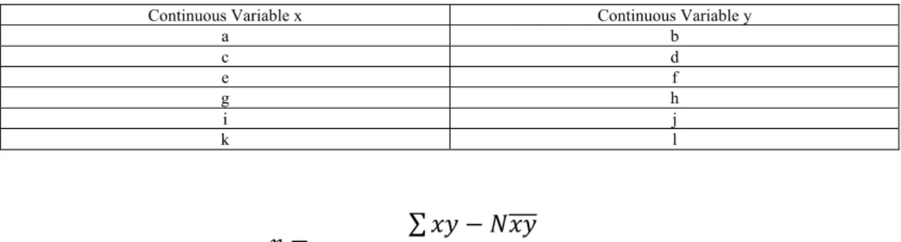 Table 3: Exemplary information table for Pearson’s r calculation. 