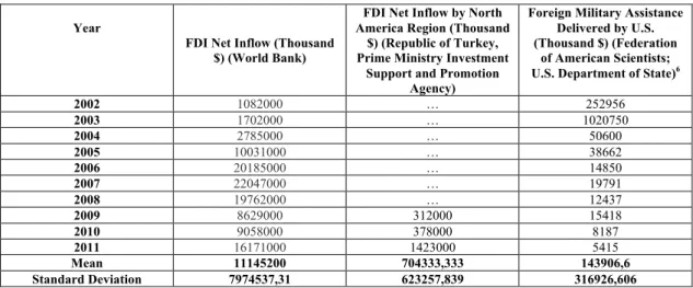 Table 5: A comparative measurement of FDI net inflow into Turkey by year and by region, and  of foreign military assistance delivered by U.S