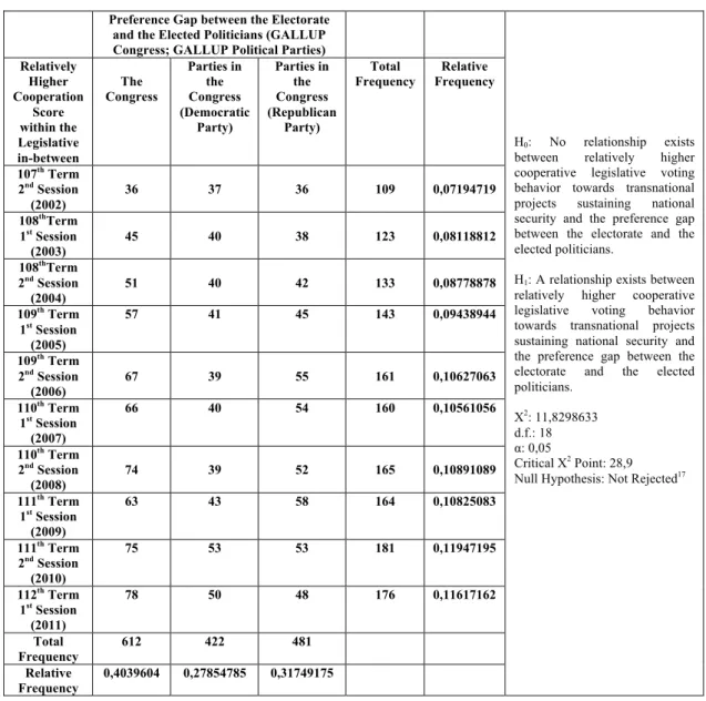 Table  12:  Chi-square  statistics  calculation  for  the  second  null  hypothesis  in  the  American  context Kürecik radar base case