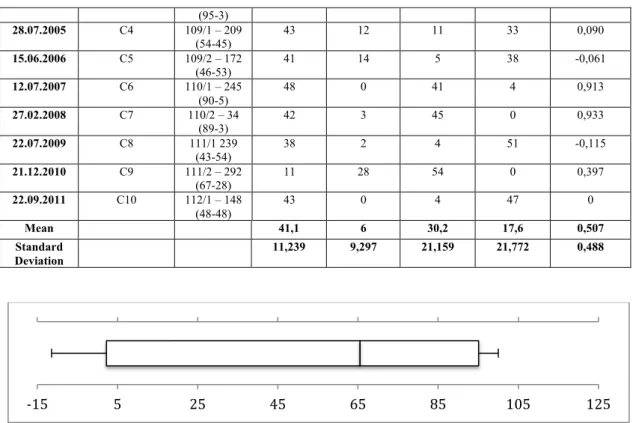 Figure  2:  Box  plot  for  the  modified  likeness  scores  for  U.S.  Senate  in-between  2002  and  2011  under Kürecik radar base case