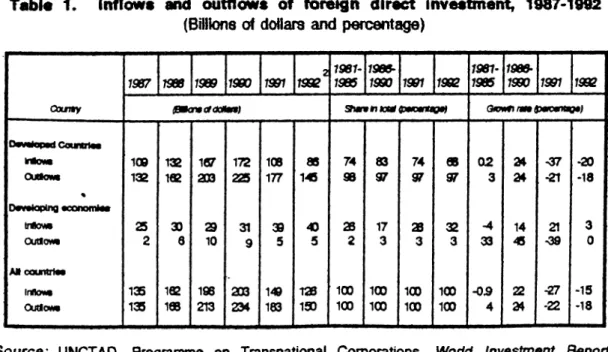Table  1.  Inflows  and  outflows  of  foreign  direct  investment,  1987*1992 (Billions  of  doiiars  and  percentage)