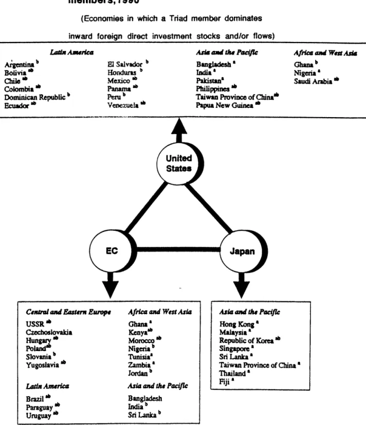 Figure  7.  Foreign-direct-investment  clusters  of  members, 1990