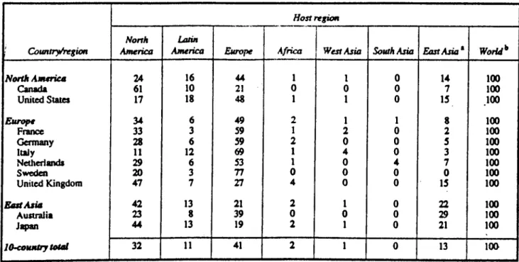Table  6.  Shares  of  outward  foreign-direct-investment  stocks  of  10  major  investor  countries  by  host  region,  1990 (Percentage) Country&amp;egion Host regionNorth America Latin