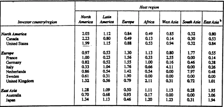 Table  7. Intensitiy  ratios*  for  foreign  direct  Investment  of  10  major  Investor  countries,  by  host  region,  1990