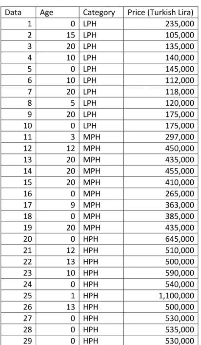 Table 1 Data points from Hüüriyet Emlak 