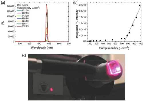 Fig. 11.10 (a) Emission spectra from the all-colloidal laser of quantum dots parameterized with respect to the pump intensity, (b) integrated intensity as a function of the pump intensity, and (c) quality laser beam coming out of the optically pumped all-c