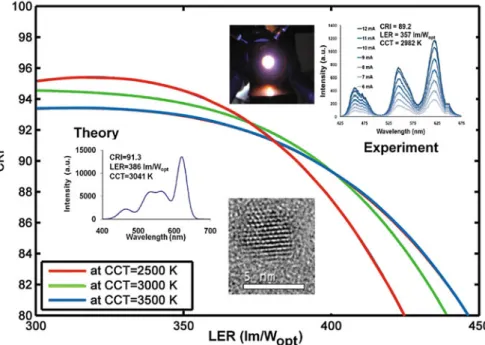 Fig. 11.7 Photometric vision performance limits: CRI vs. LER parametrized with respect to CCT, along with the theoretical and experimental implementations