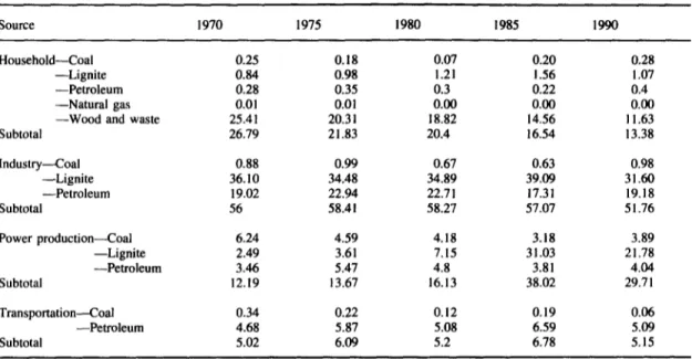Table  3.  Sectoral  shams  of  NO,  emissions  (in  96); subtotals  add  to  100%.  Source  1970  1975  1980  1985  1990  Household-Coal  0.25  0.18  0.07  0.20  0.28  -Lignite  0.84  0.98  1.21  1.56  1.07  -Petroleum  0.28  0.35  0.3  0.22  0.4  -Natura