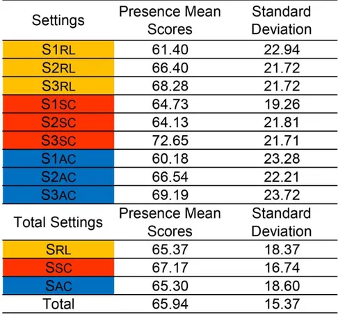 Table 1: Settings with mean scores and standard deviations of presence  levels 