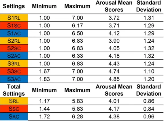 Table 4: Descriptive statistics of arousal scores of settings 