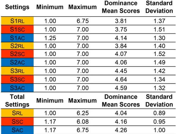 Table 5: Descriptive statistics of dominance scores of settings 