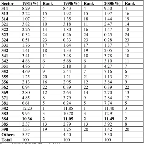 Table 1: Sectoral Production Shares in Total Manufacturing 