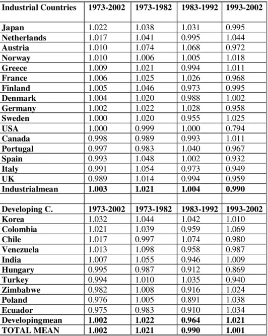 Table 9: Efficiency Change Index  Industrial Countries  1973-2002  1973-1982  1983-1992  1993-2002  Japan  1.022  1.038  1.031  0.995  Netherlands  1.017  1.041  0.995  1.044  Austria  1.010  1.074  1.068  0.972  Norway  1.010  1.006  1.005  1.018  Greece 