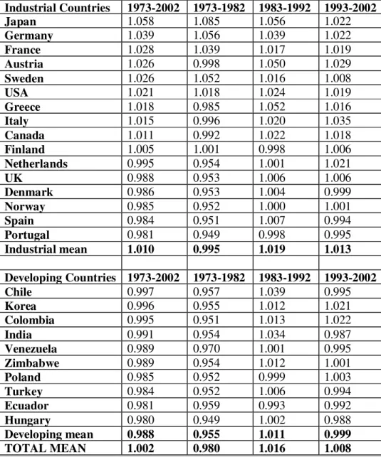 Table 10: Technical Change Index  Industrial Countries  1973-2002  1973-1982  1983-1992  1993-2002  Japan  1.058  1.085  1.056  1.022  Germany  1.039  1.056  1.039  1.022  France  1.028  1.039  1.017  1.019  Austria  1.026  0.998  1.050  1.029  Sweden  1.0