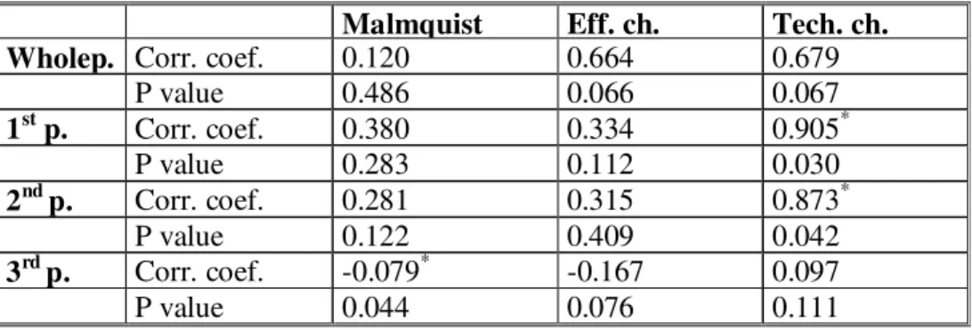Table 14: Correlations Between Productivity Indices of Country Groups  Malmquist  Eff