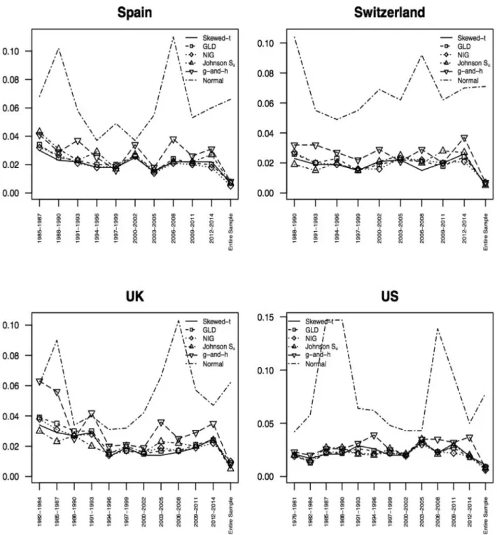 Fig. 2. KS statistics for the developed markets of Spain, Switzerland, UK, and US.