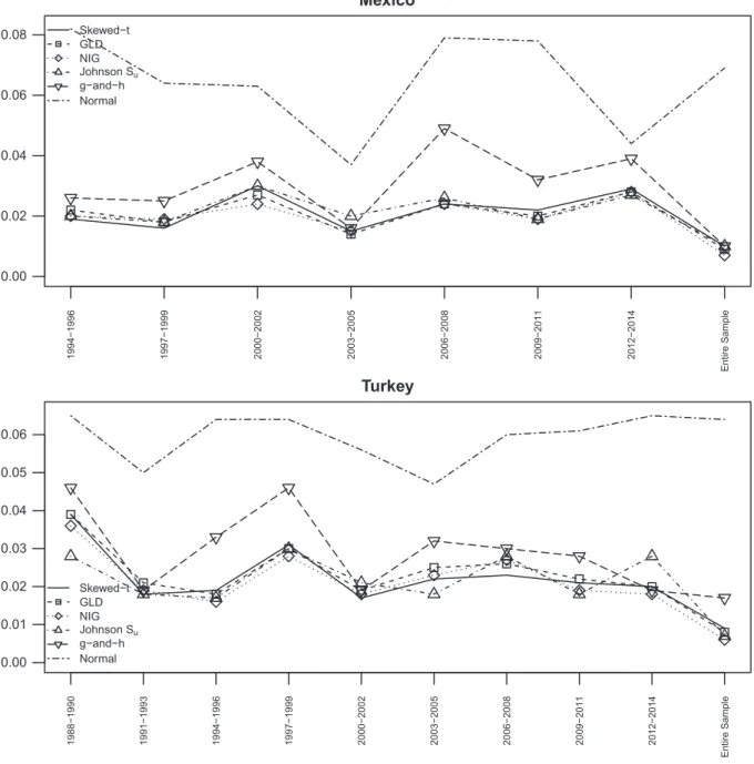 Fig. 3. Kolmogorov–Smirnov (KS) statistics of all six probability distributions for Mexico and Turkey