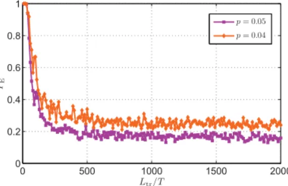 Fig. 3 : Probability of wrong estimation P E as a function of L for T = M, SNR = 5 dB