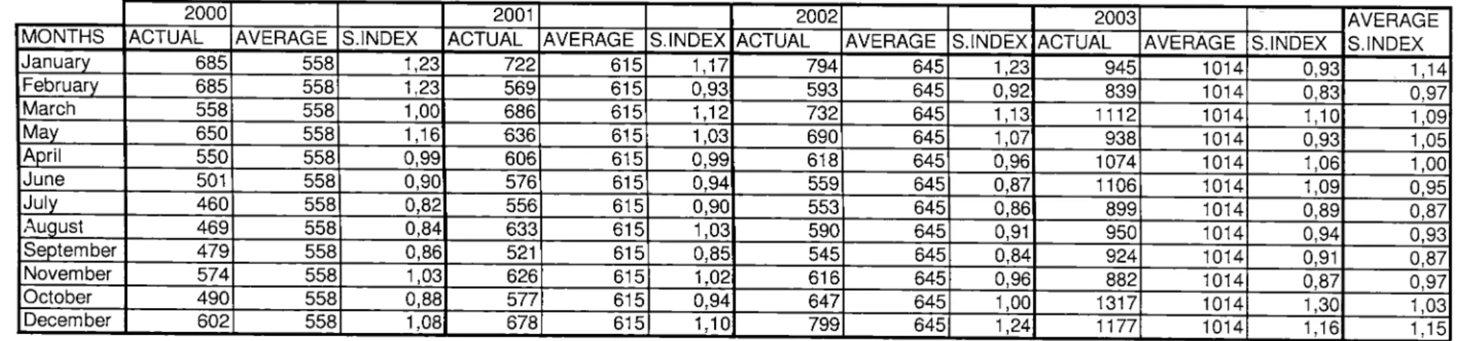Table 36.  Seasonal  Indices of Thefts in  Izmir