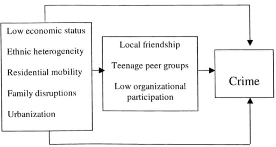 Figure 2.  1  Social  Disorganization Theory of Crime 
