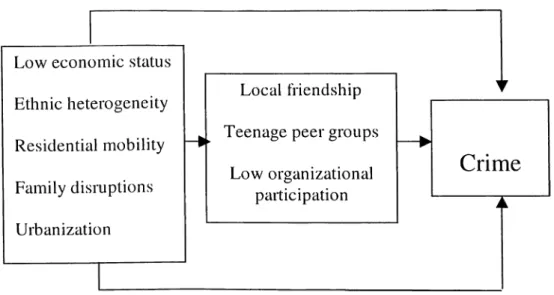 Figure 2.  1  Social  Disorganization Theory of Crime 